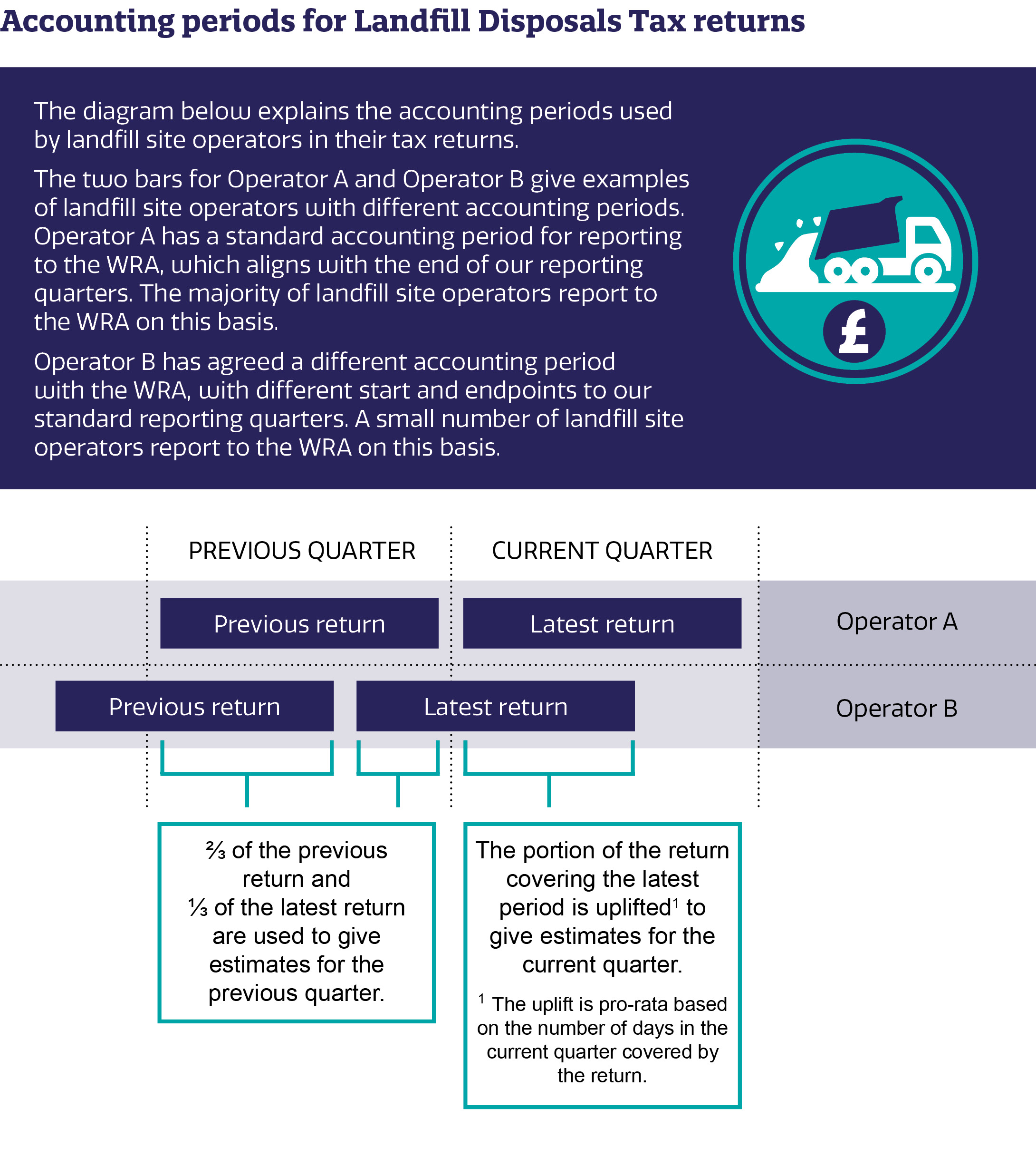 Landfill Disposals Tax statistics April to June 2019 GOV.WALES